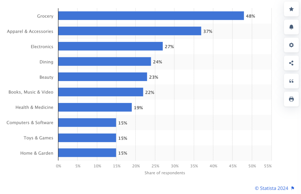 Statista chart: Leading categories in which consumers seek out coupons for on mobile apps in the United States in 2023